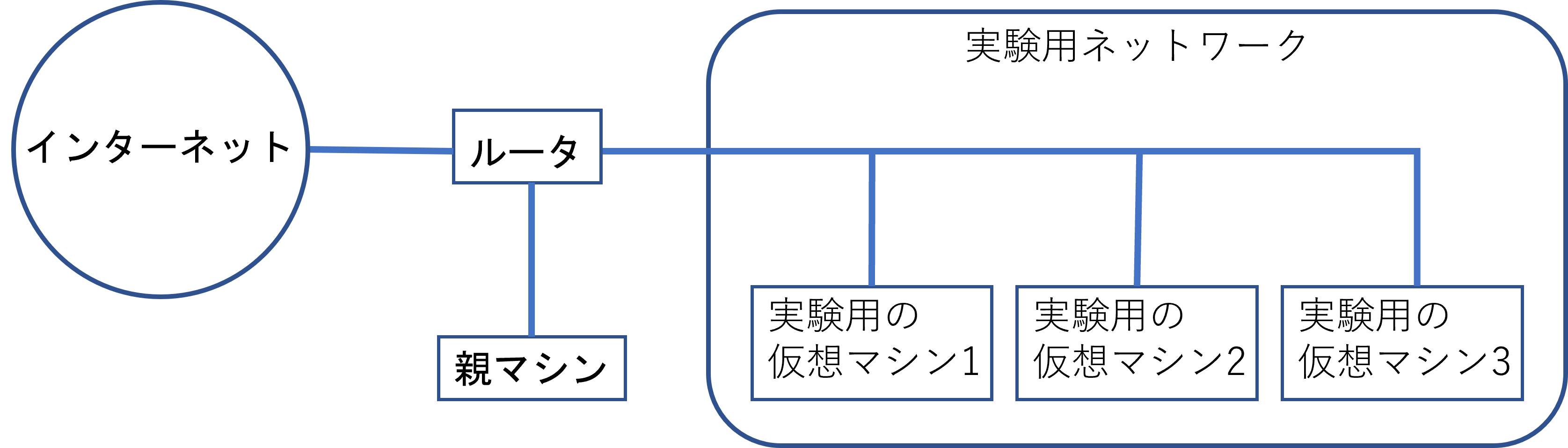 ネットワークの構成図
