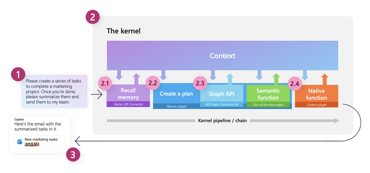 Kernel flow