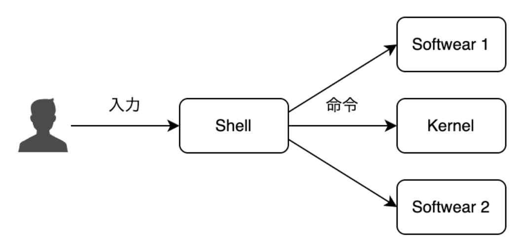 インターフェースとしてのシェル