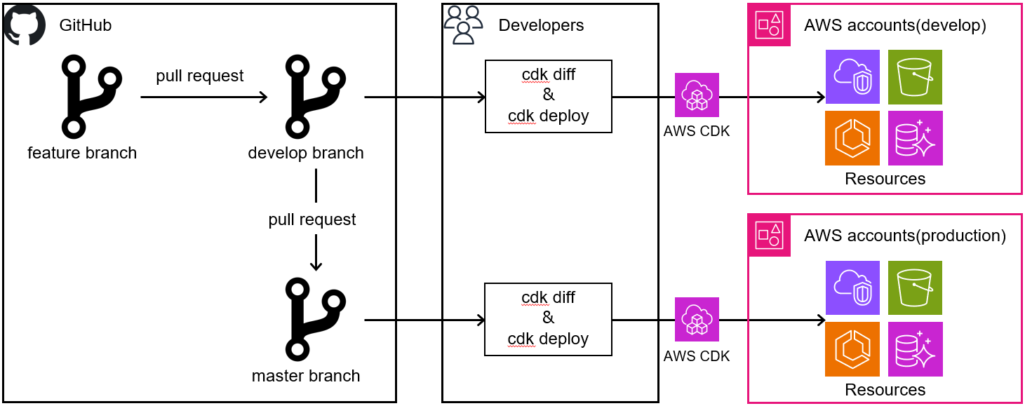 AWS CDK+GitHub work flow