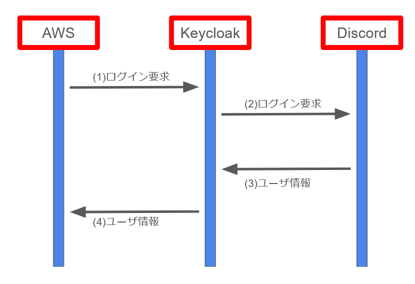 AWSからKeycloakを経由してDIsocrdにログイン要求を行う