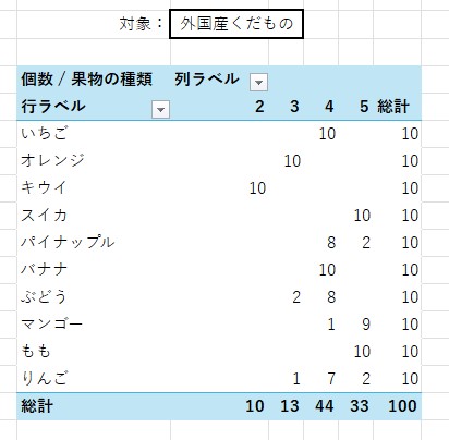 プルダウン選択で「外国産くだもの」に切り替えると、外国産くだものリストのピボットテーブルに切り替わっている状態