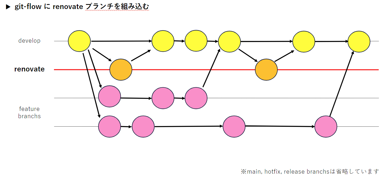 Renovateのブランチ戦略