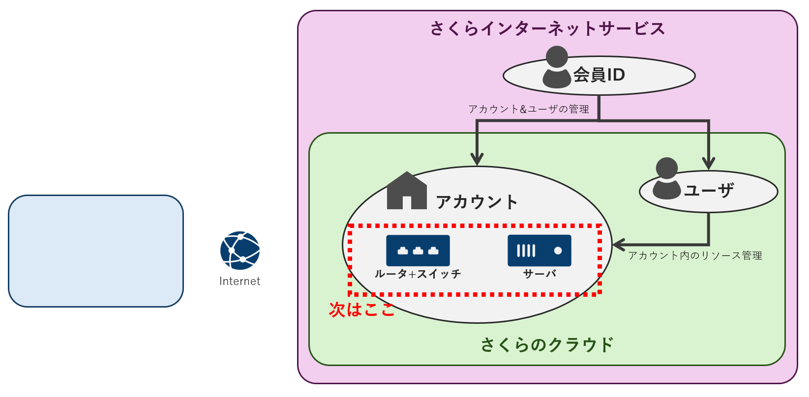 次のイメージ