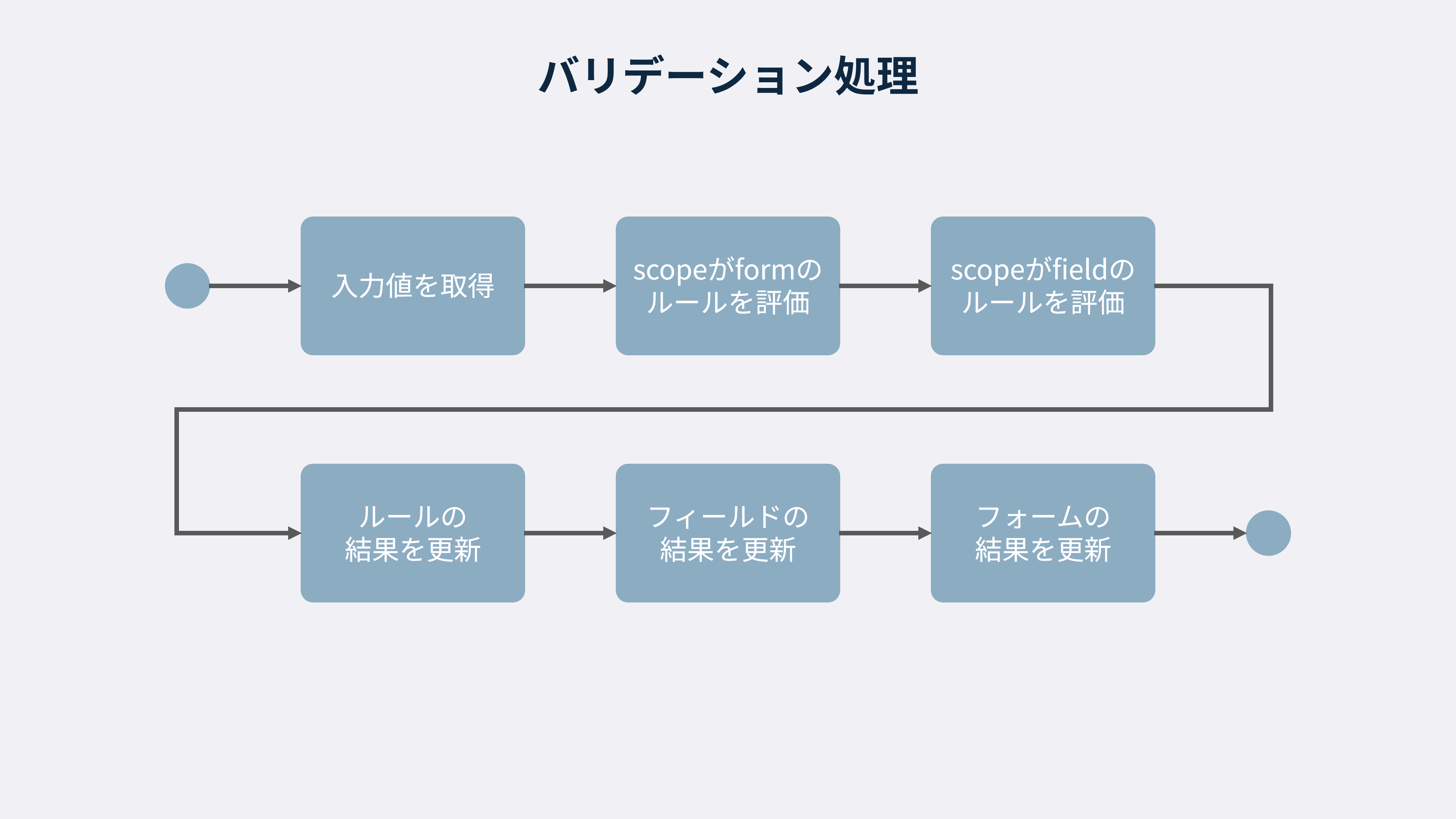 基本的なバリデーション処理