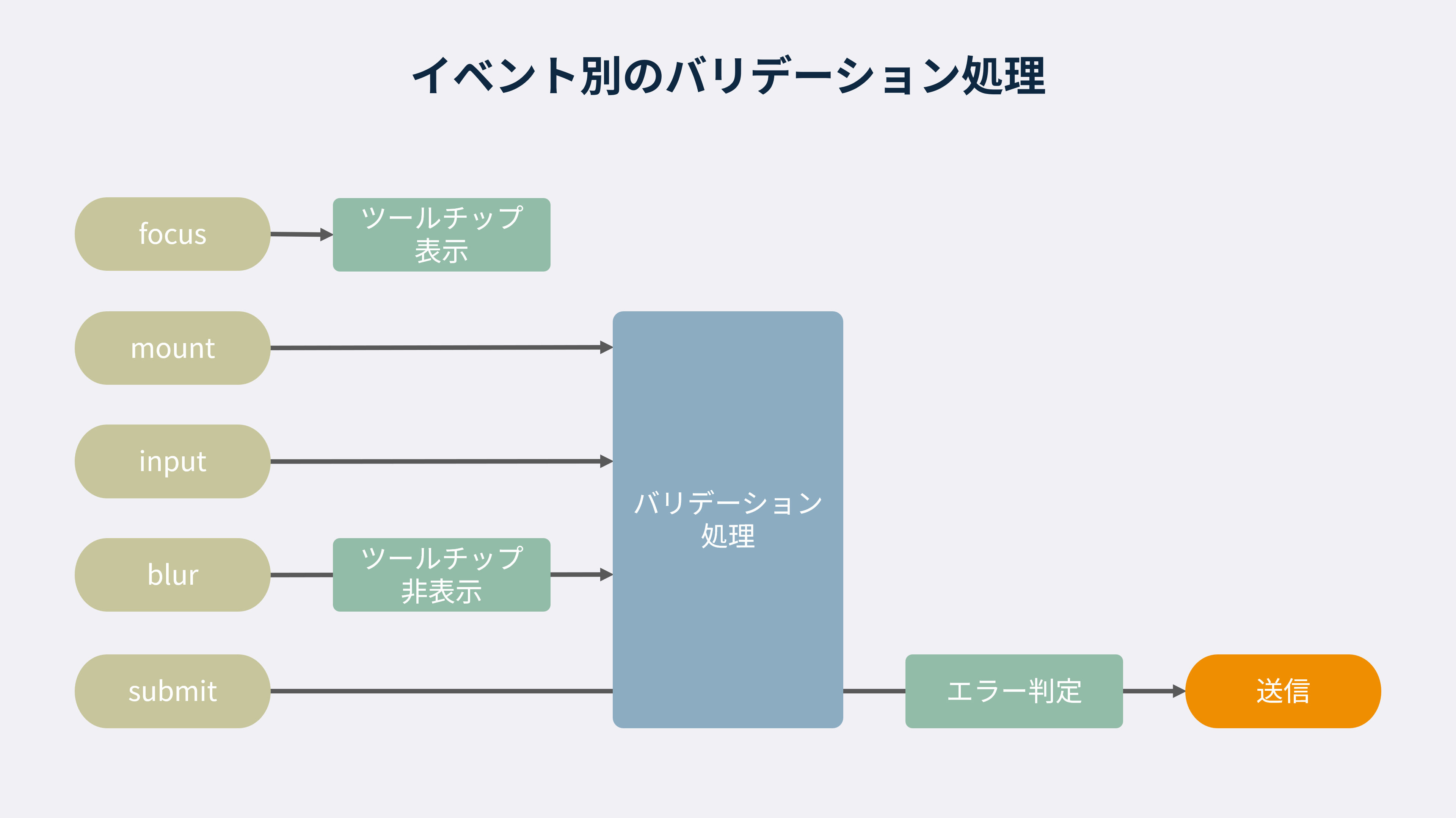 イベント別のバリデーション処理