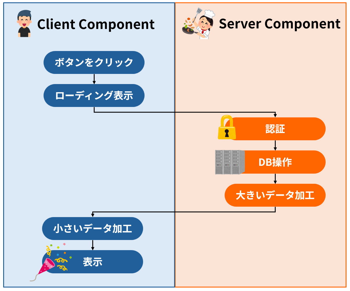 Client ComponentとServerComonentの比較