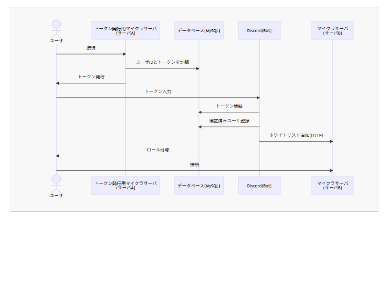 Discord Bot と Minecraft サーバーを連携し、ユーザ認証とホワイトリスト登録を行う処理を示したシーケンス図。
