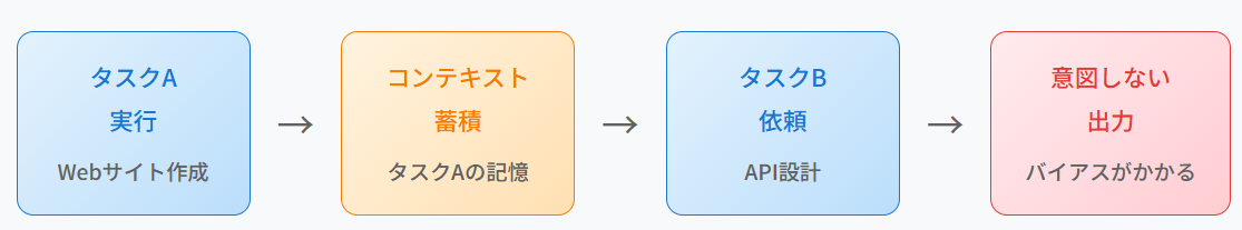 コンテキストが残っている場合のLLMの動作イメージ