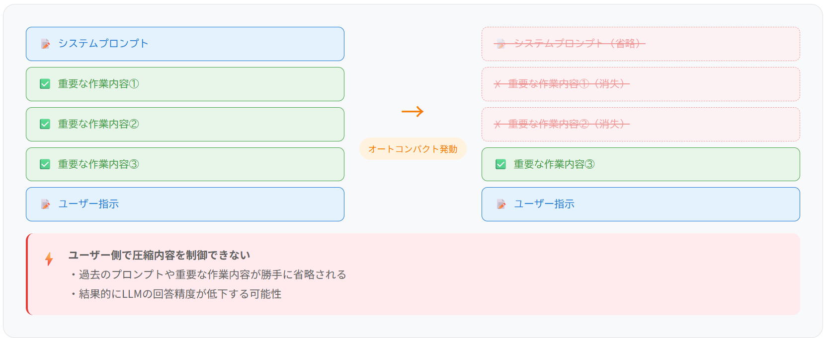 オートコンパクトが起きたときの概念図