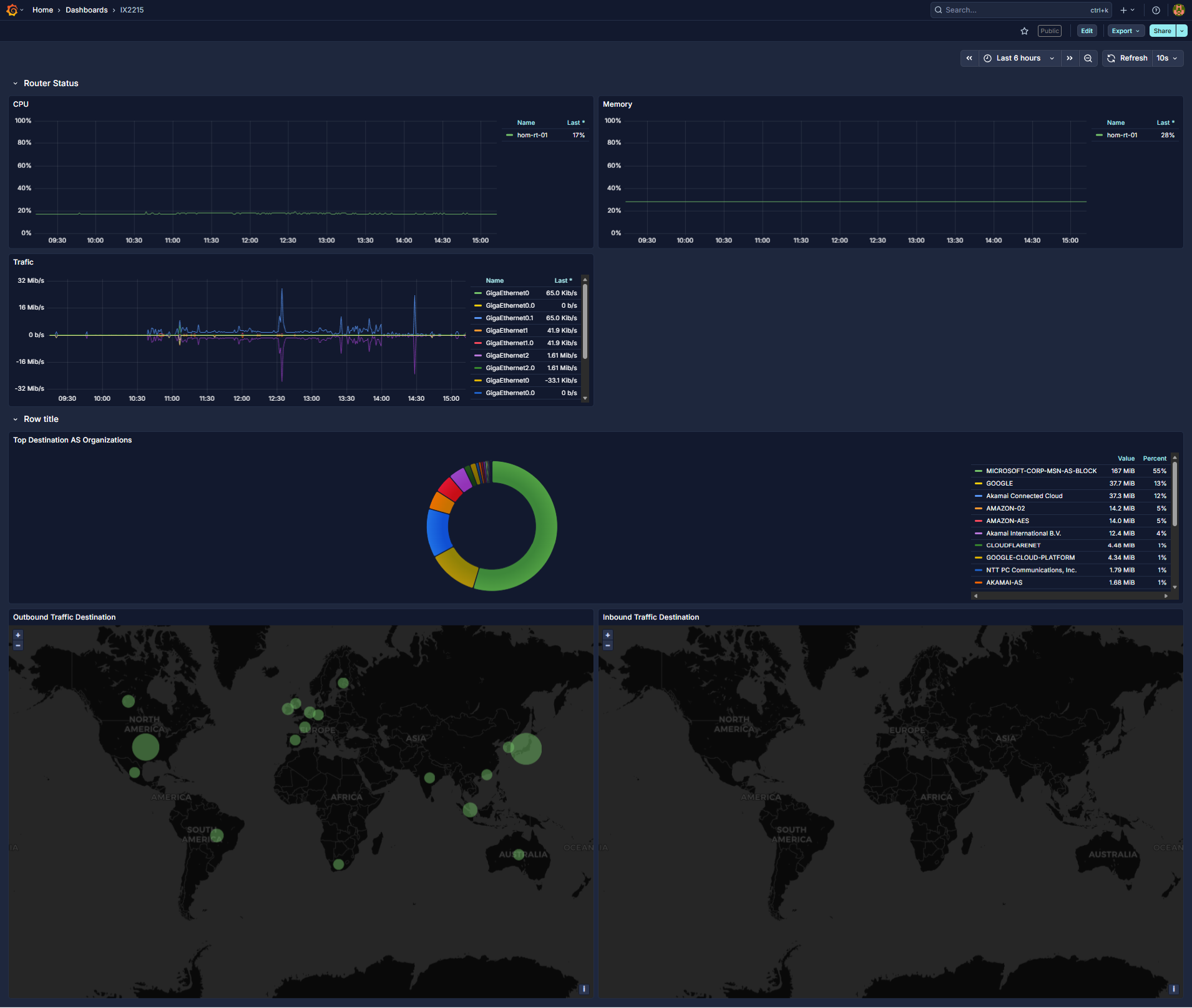 grafana dashbourd