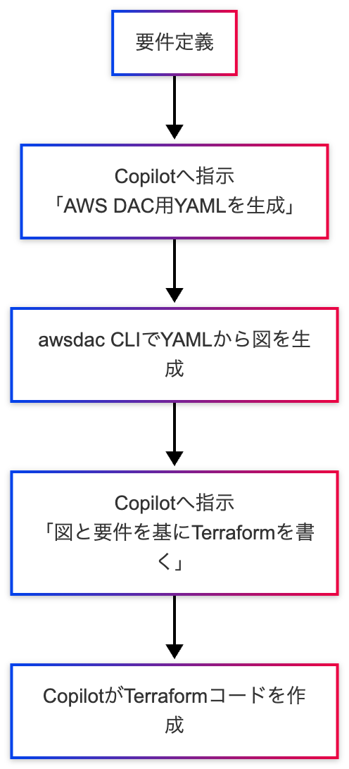 要件定義→Copilotへ指示「AWS DAC用YAMLを生成」→awsdac CLIでYAMLから図を生成→Copilotへ指示「図と要件をもとにTerraformを書く」→CopilotがTerraformコードを作成