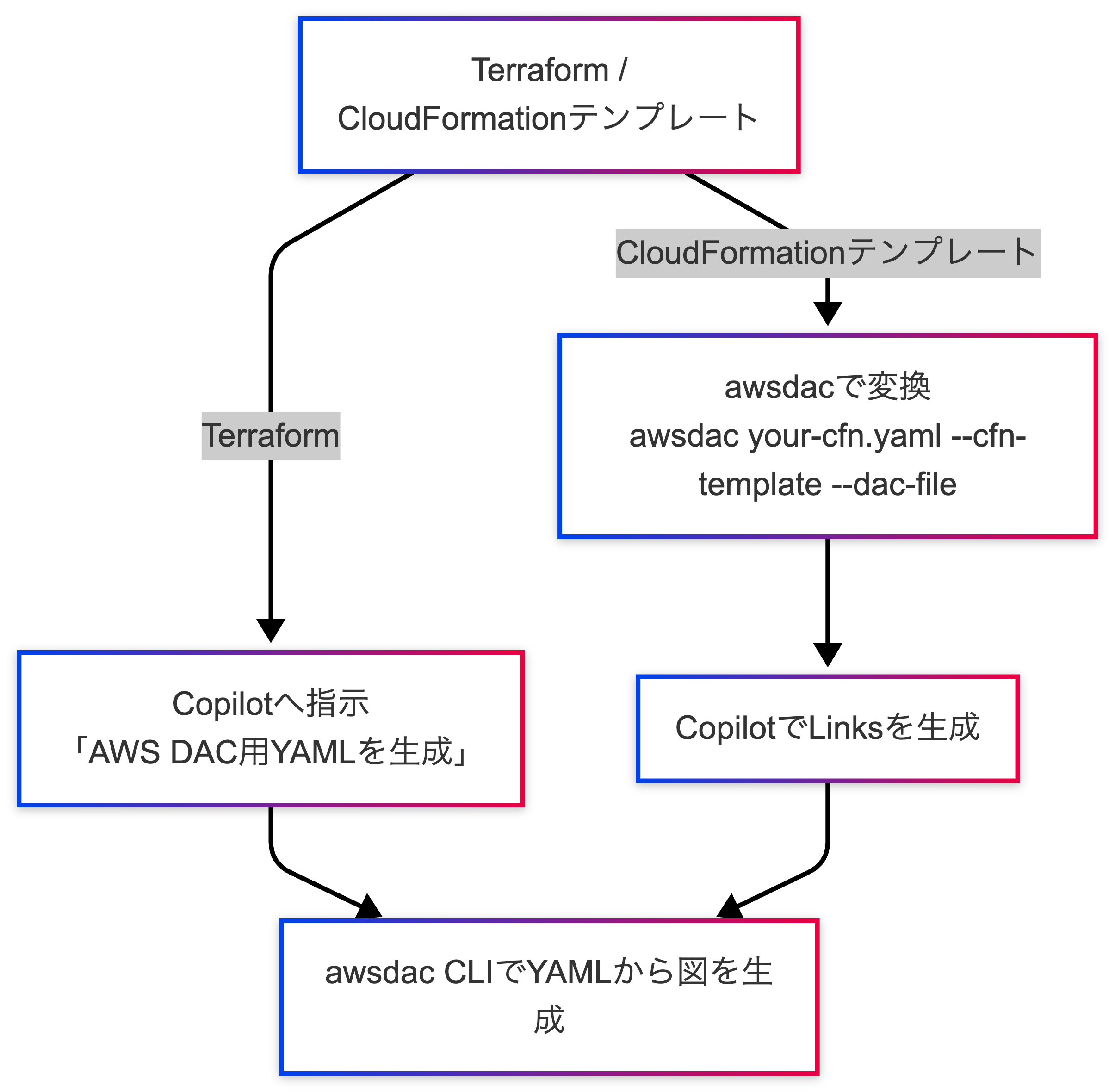 Terraformの場合、Copilotへ指示「AWS DAC用YAMLを生成」→awsdac CLIでYAMLから図を生成。CloudFormationテンプレートの場合、awsdacで変換→CopilotでLinksを生成→awsdac CLIでYAMLから図を生成