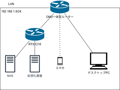 自宅ネットワーク構成図。ONU一体型ルーター(192.168.1.0/24)の配下にRTX 1210、スマホ、デスクトップPCが接続され、RTX 1210の配下にNASと仮想化基盤が有線接続されている。RTX 1210とONU一体型ルーターは有線接続、スマホはONU一体型ルーターに無線接続。