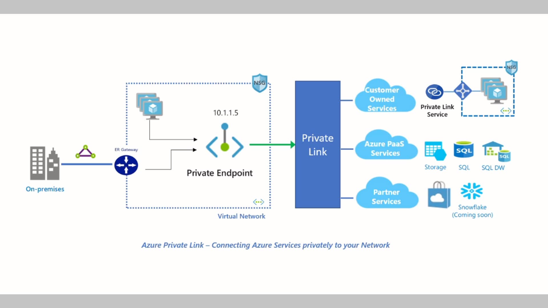 ネットワークからプライベートかつ安全にデータとサービスに接続！　Azure Private Link