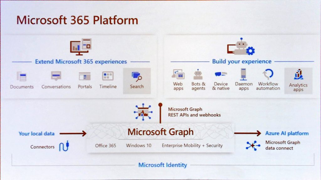 Microsoft 365 Platform, Microsoft Graph, Microsoft Identity